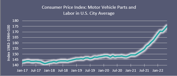 Consumer Price Index: Motor Vehicle Parts and Labor in UC Cities Average graph.