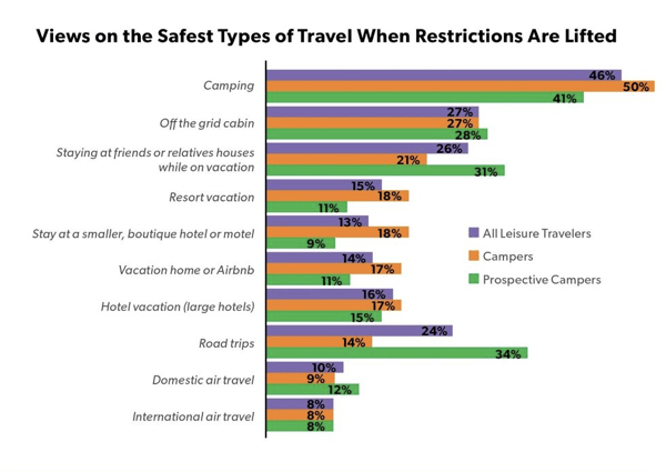 Views on the Saefest Types of Travel When Restrictions are Lifted Graphic